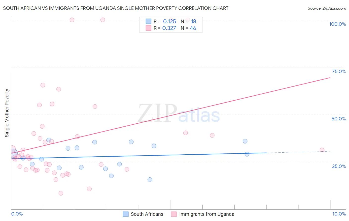 South African vs Immigrants from Uganda Single Mother Poverty