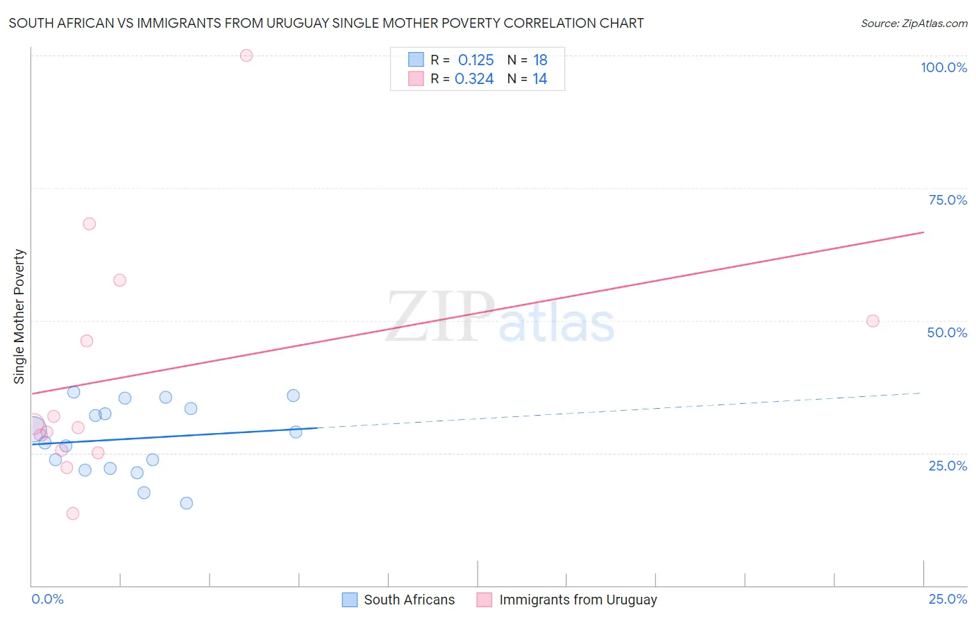 South African vs Immigrants from Uruguay Single Mother Poverty