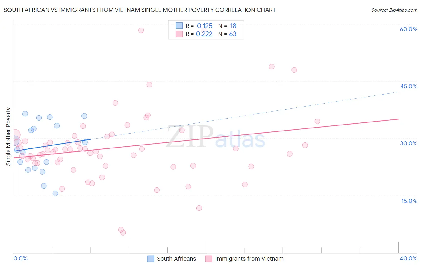 South African vs Immigrants from Vietnam Single Mother Poverty
