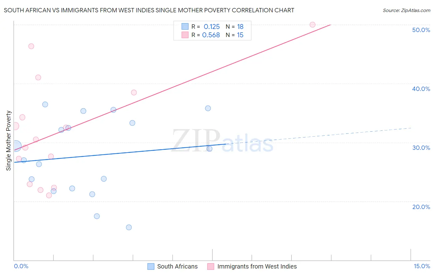 South African vs Immigrants from West Indies Single Mother Poverty