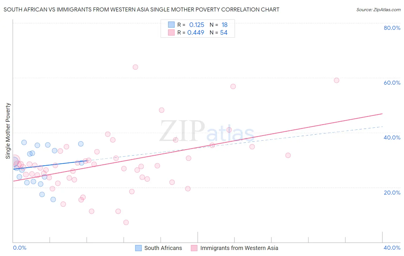 South African vs Immigrants from Western Asia Single Mother Poverty
