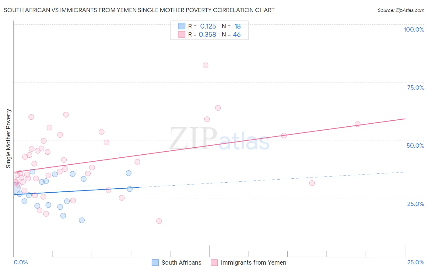 South African vs Immigrants from Yemen Single Mother Poverty