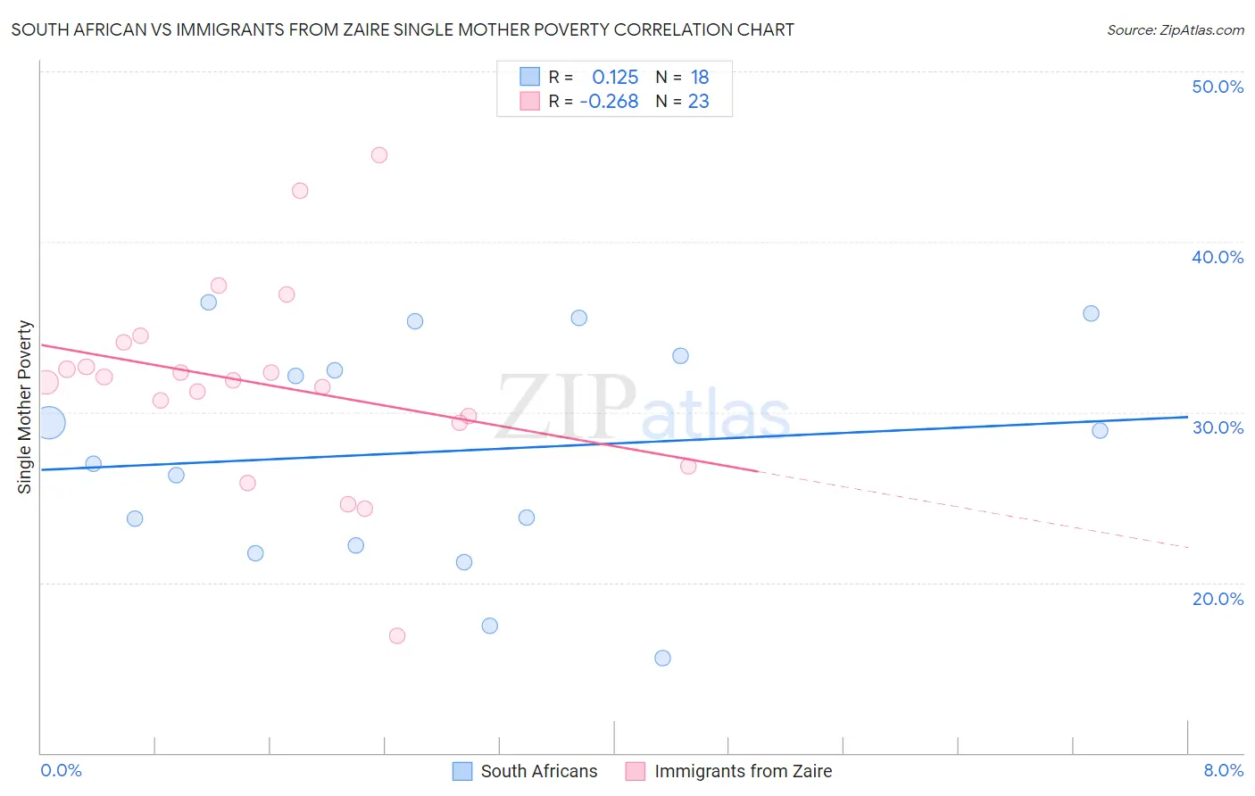 South African vs Immigrants from Zaire Single Mother Poverty