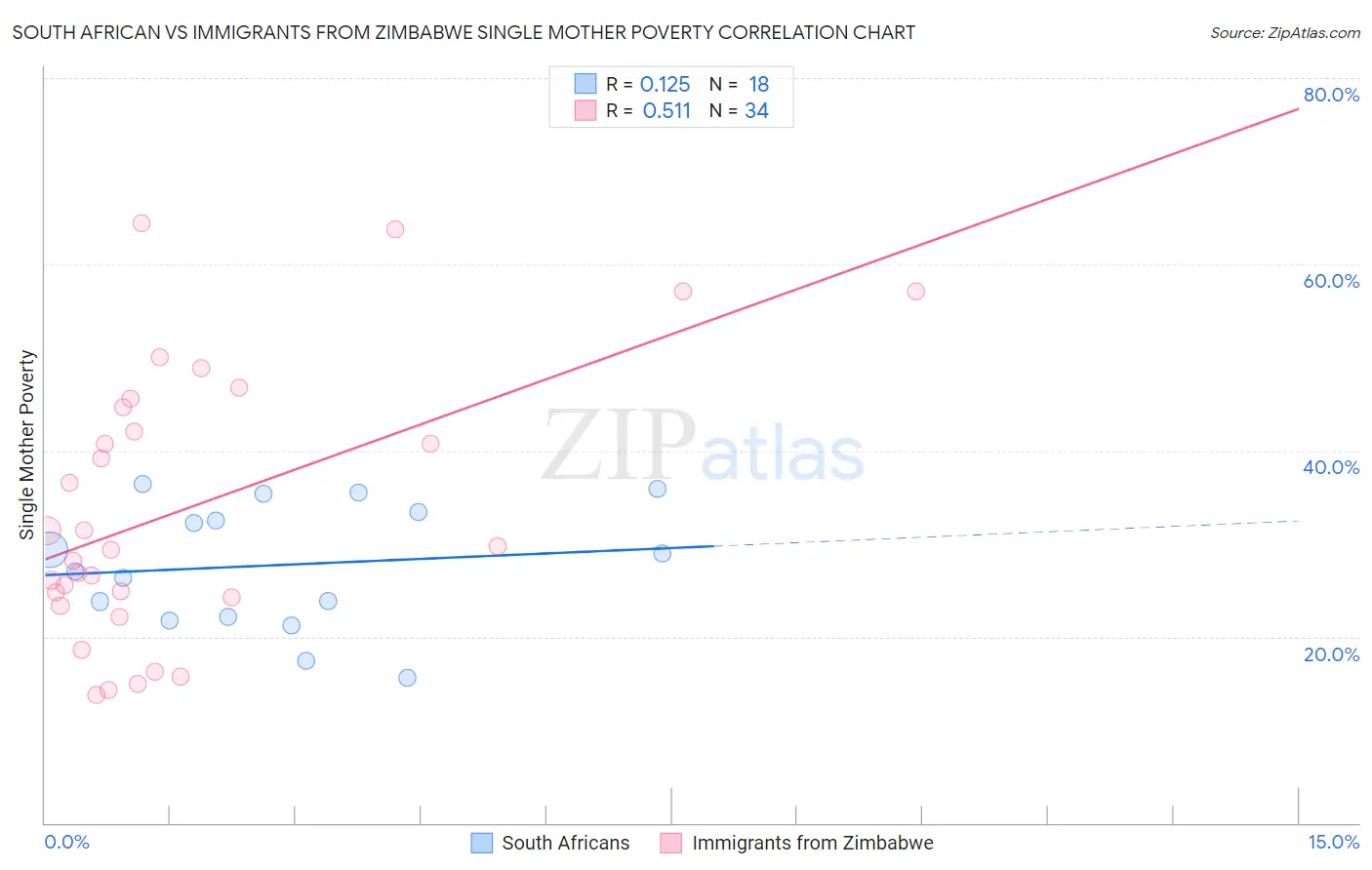 South African vs Immigrants from Zimbabwe Single Mother Poverty