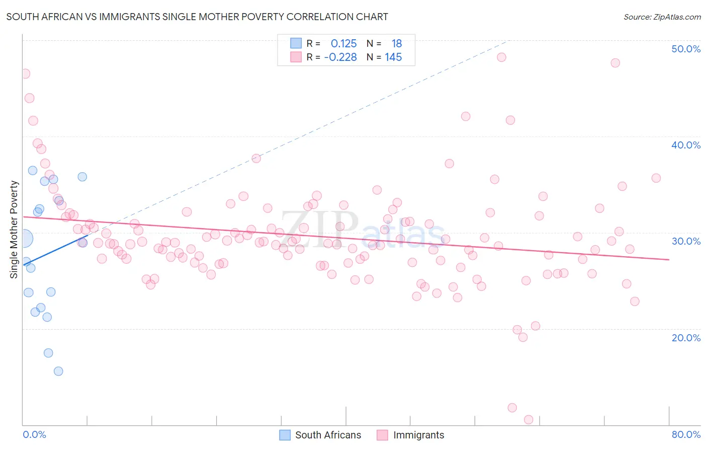 South African vs Immigrants Single Mother Poverty
