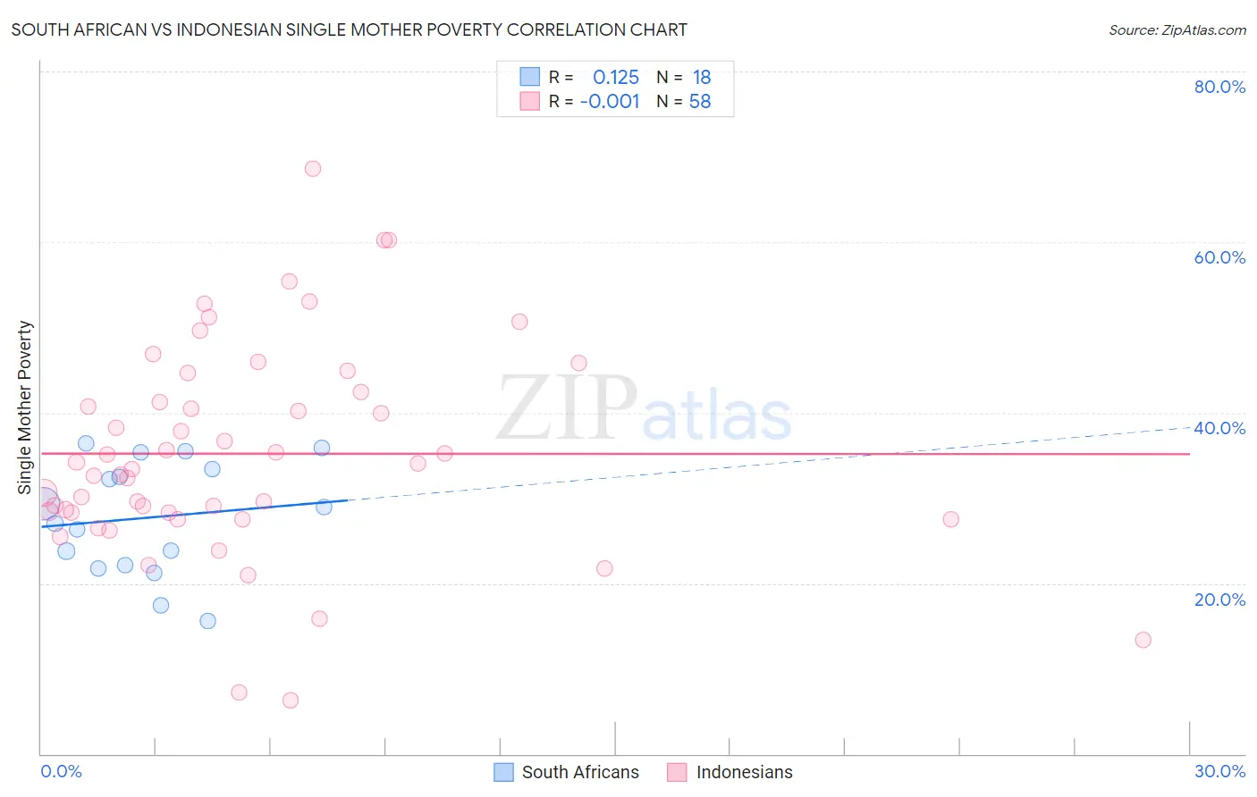 South African vs Indonesian Single Mother Poverty