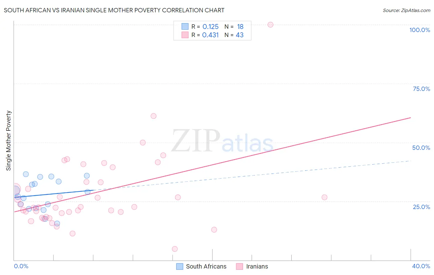 South African vs Iranian Single Mother Poverty