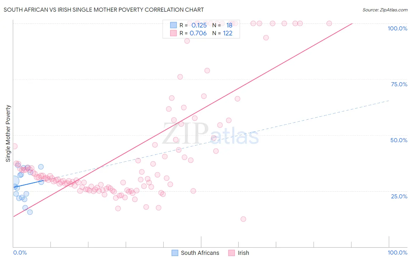 South African vs Irish Single Mother Poverty