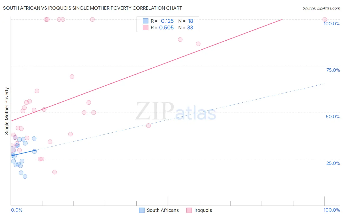 South African vs Iroquois Single Mother Poverty