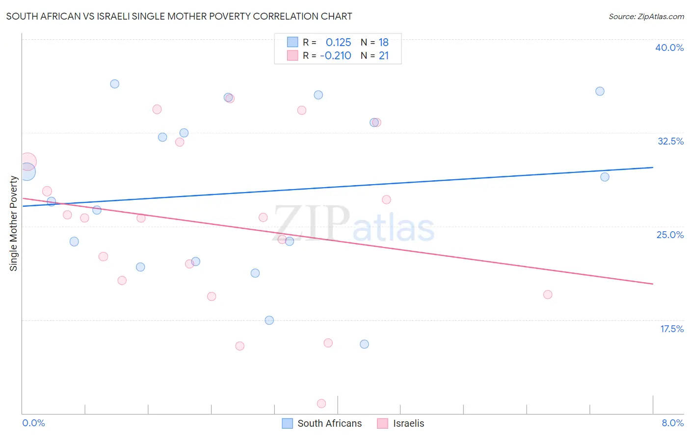 South African vs Israeli Single Mother Poverty