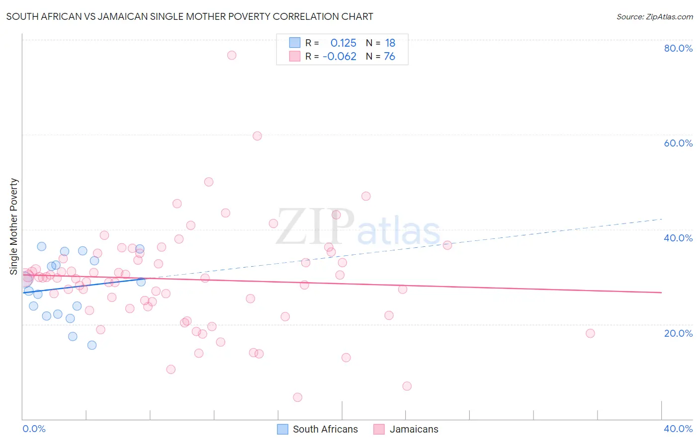 South African vs Jamaican Single Mother Poverty