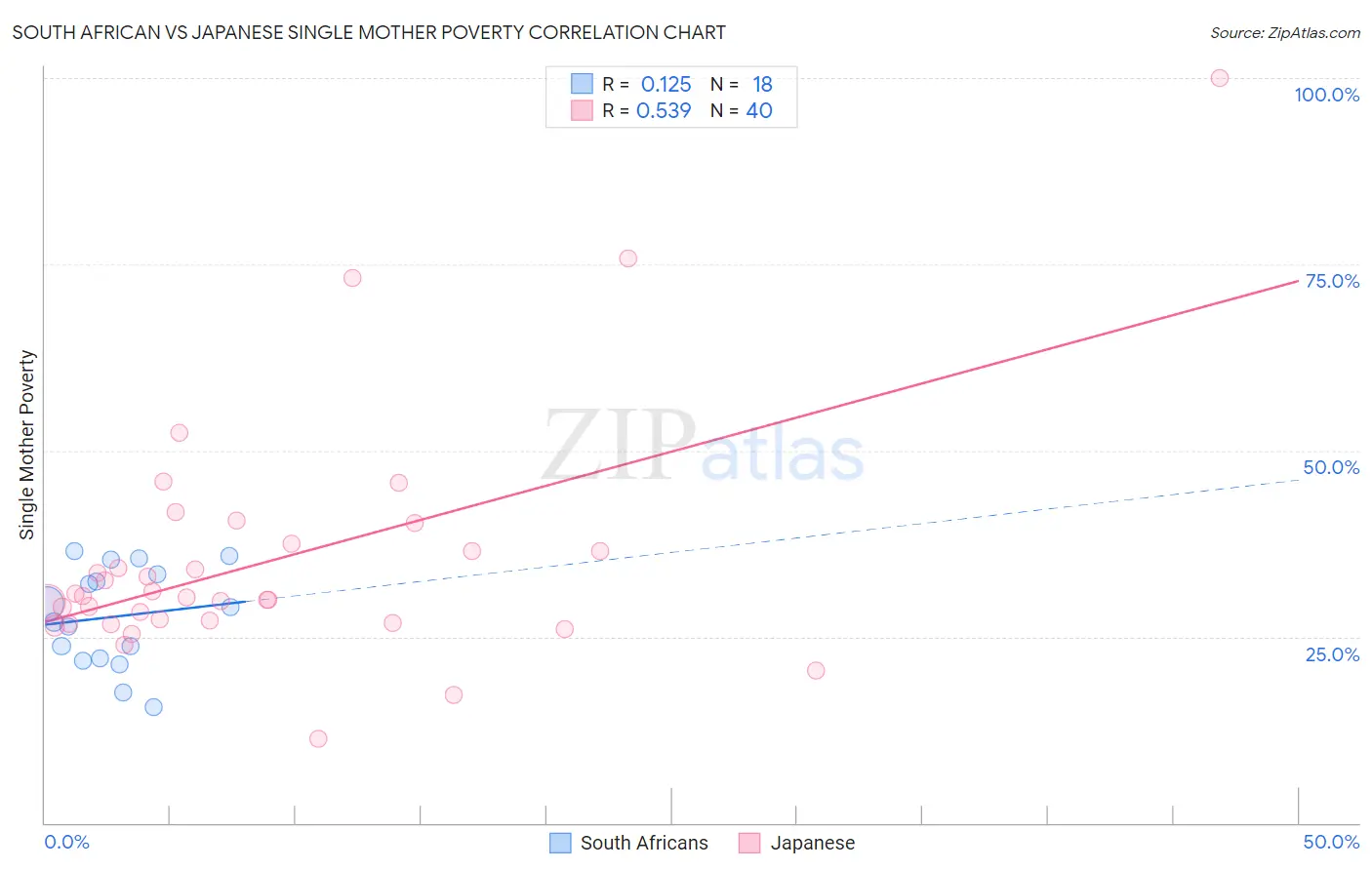 South African vs Japanese Single Mother Poverty