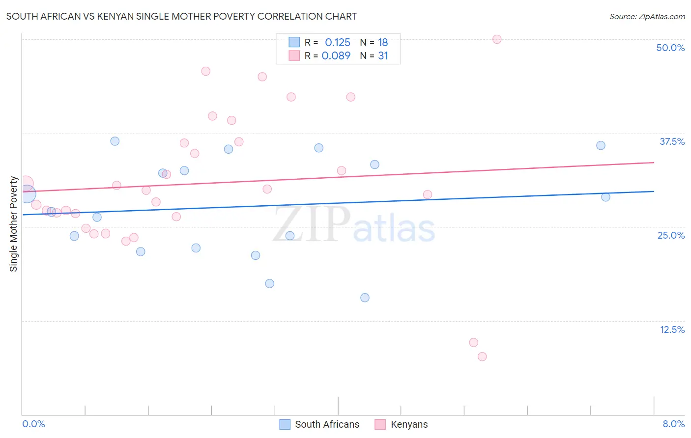 South African vs Kenyan Single Mother Poverty