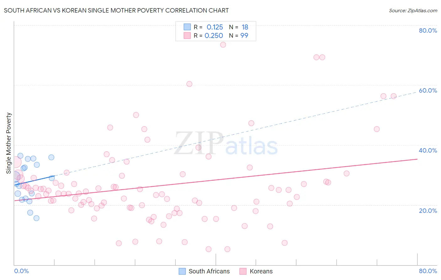 South African vs Korean Single Mother Poverty