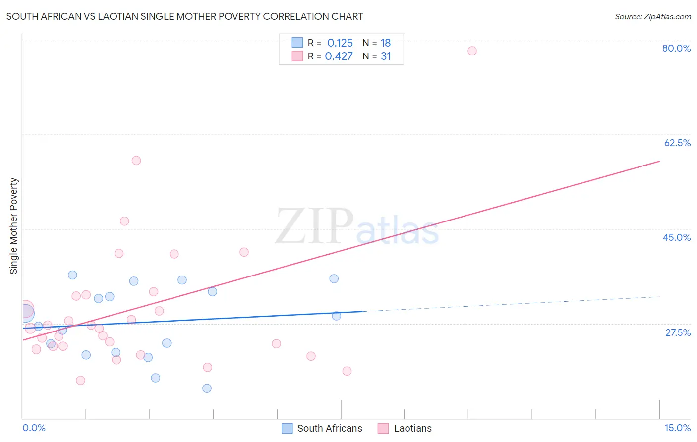 South African vs Laotian Single Mother Poverty