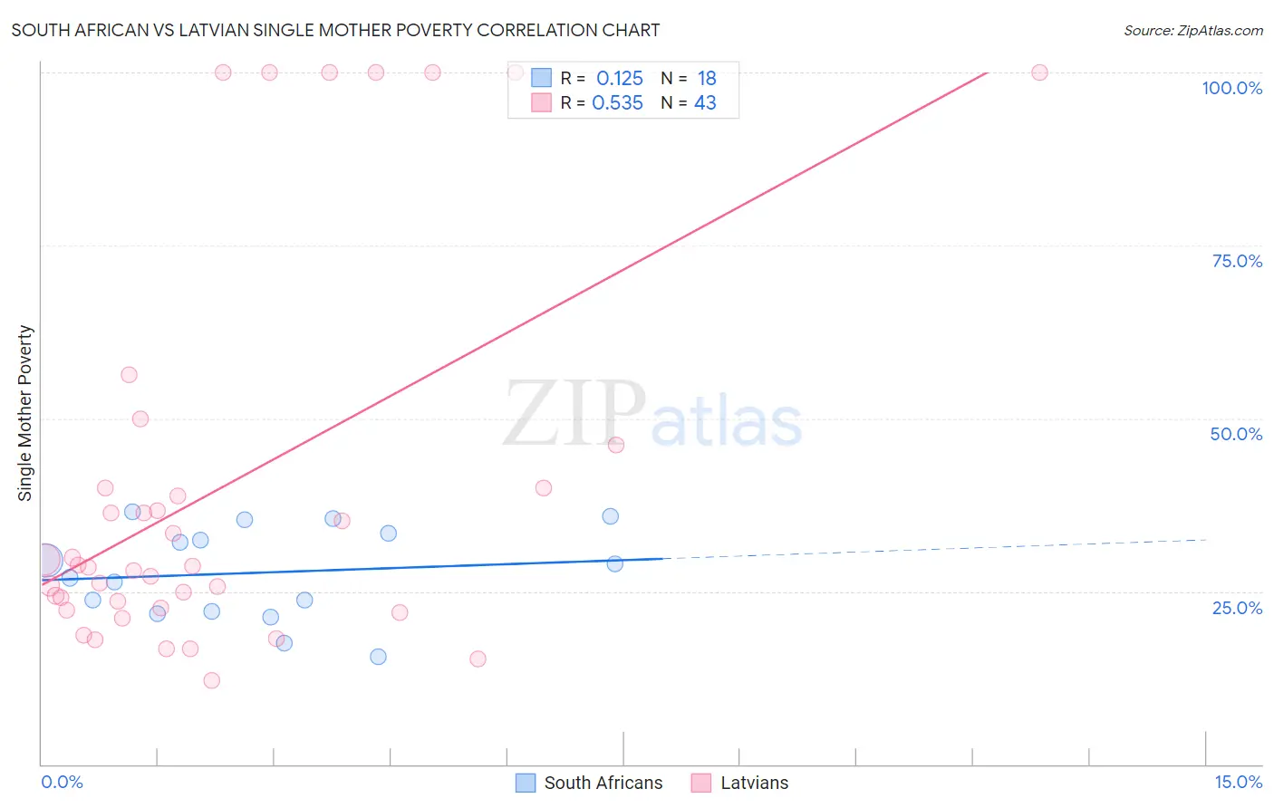 South African vs Latvian Single Mother Poverty