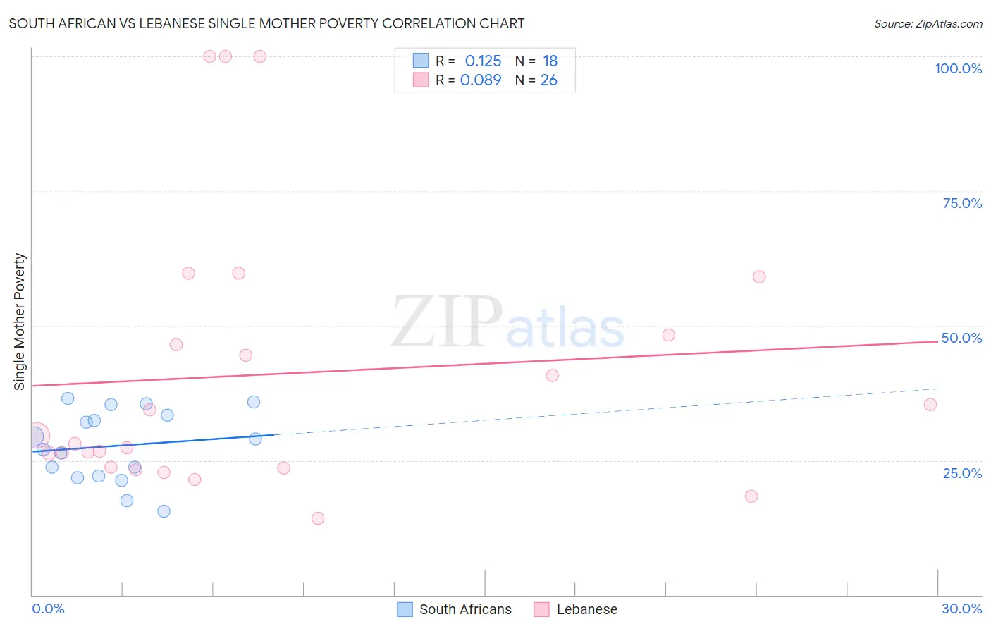 South African vs Lebanese Single Mother Poverty