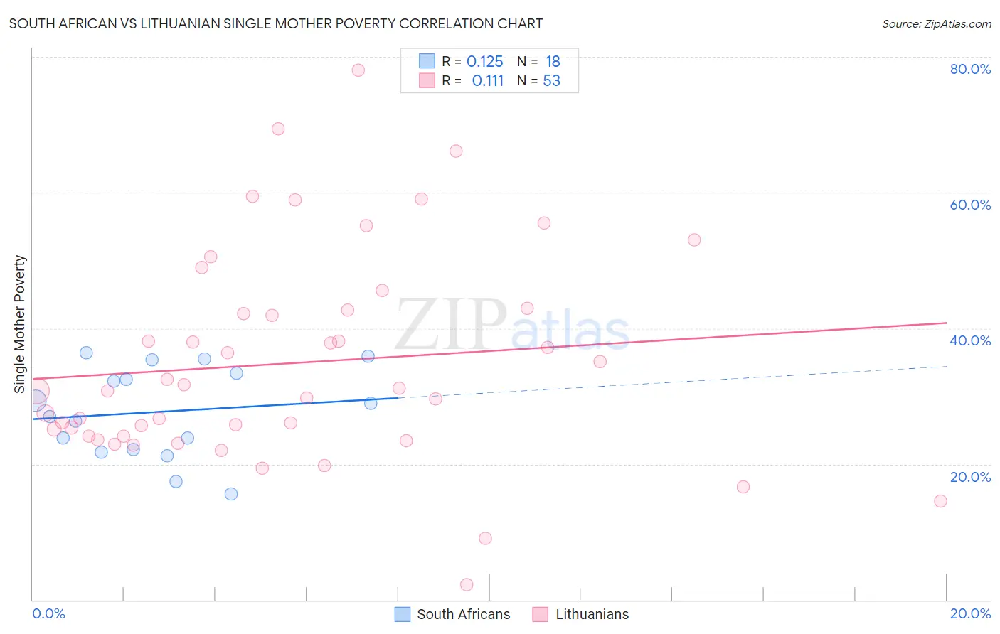 South African vs Lithuanian Single Mother Poverty