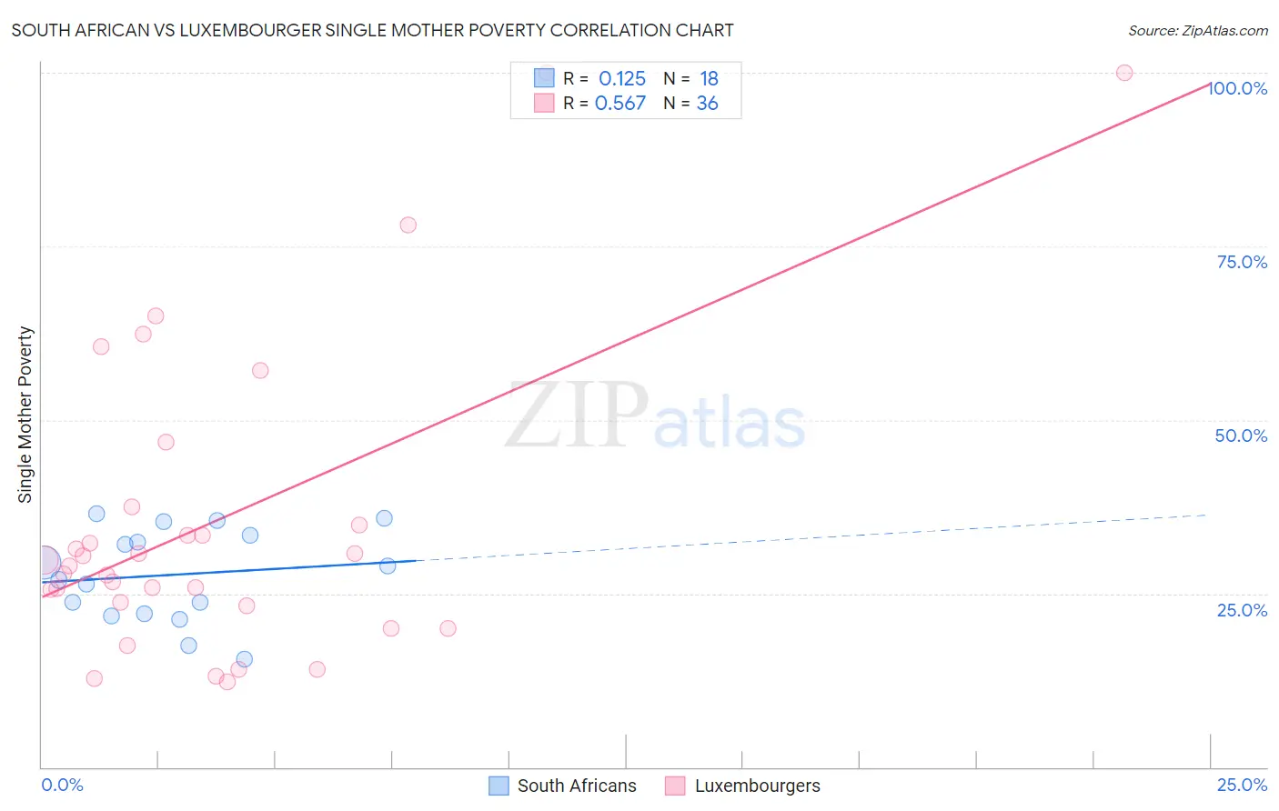South African vs Luxembourger Single Mother Poverty