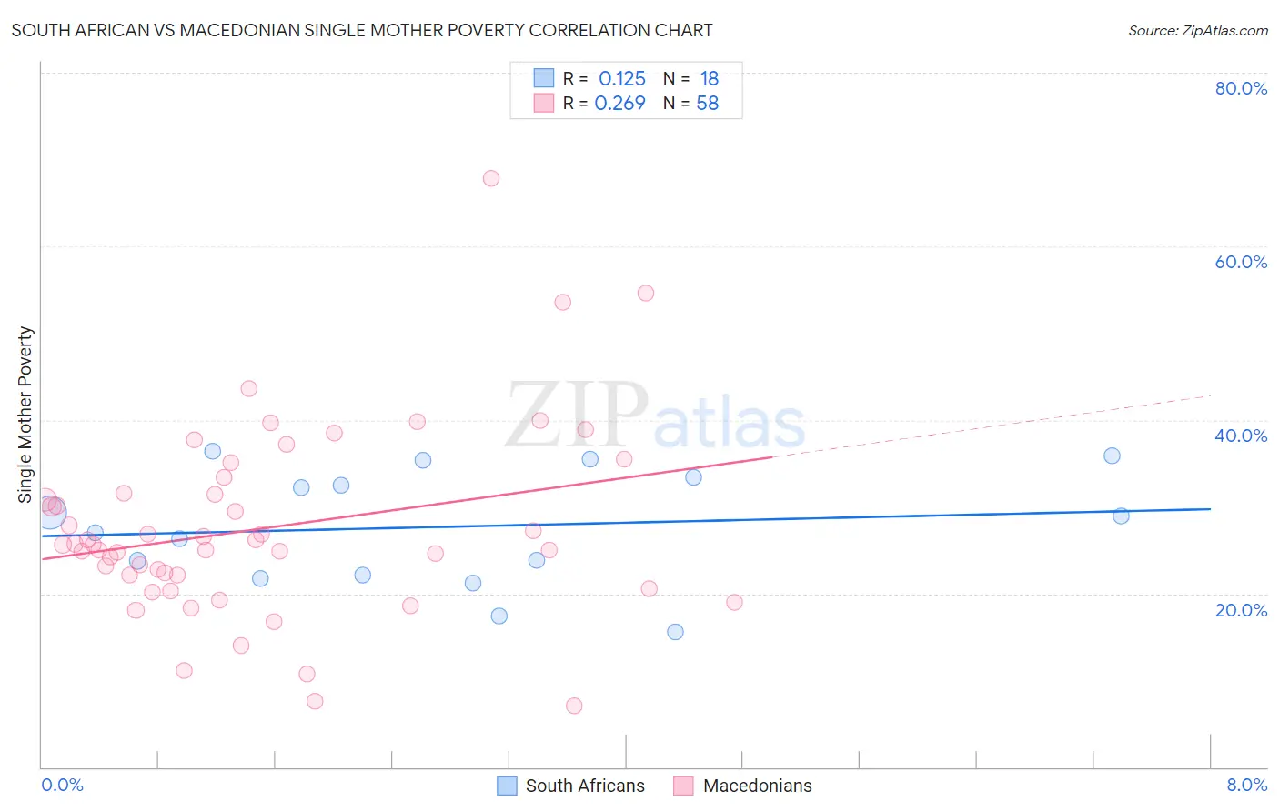 South African vs Macedonian Single Mother Poverty