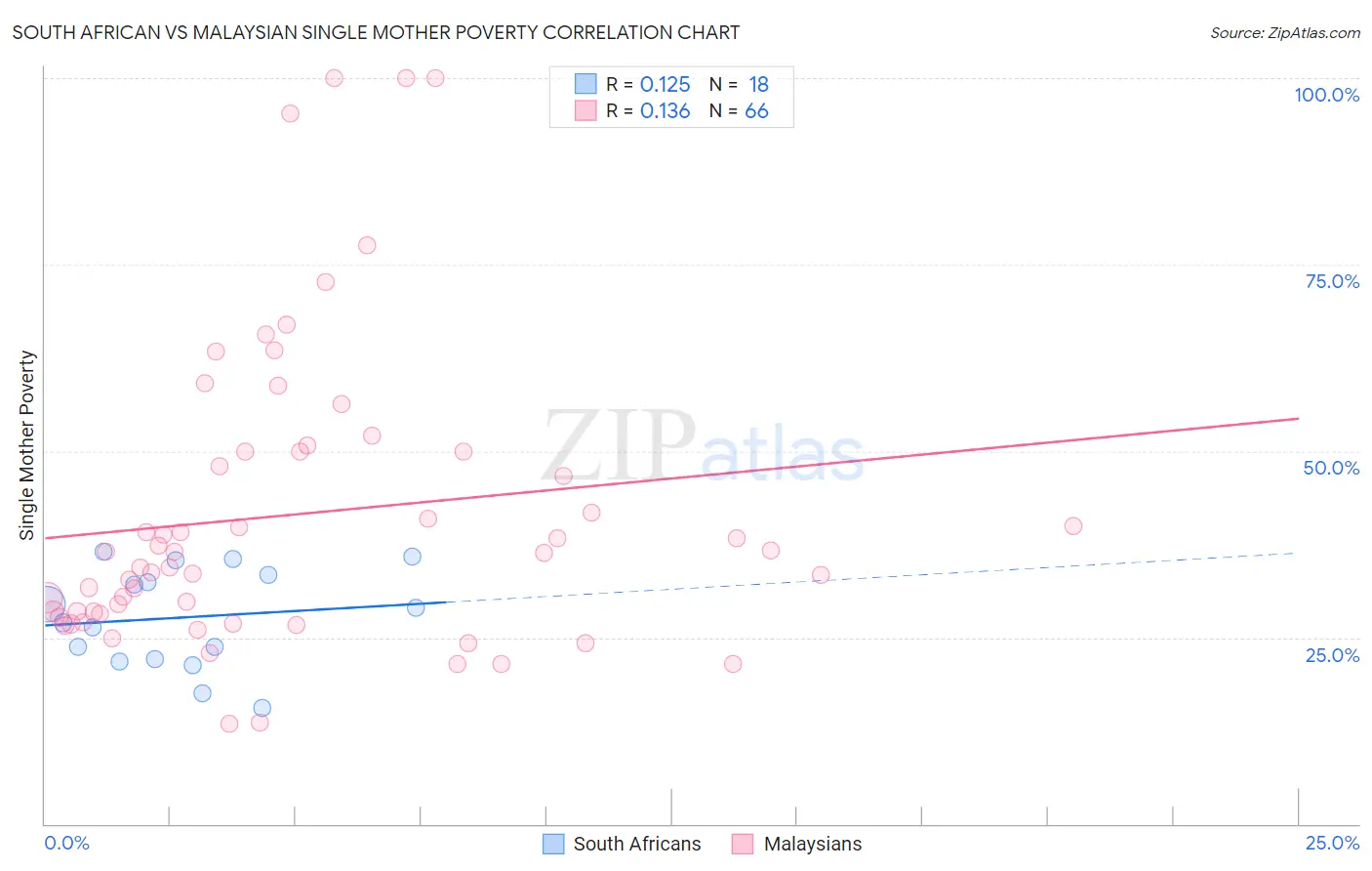 South African vs Malaysian Single Mother Poverty
