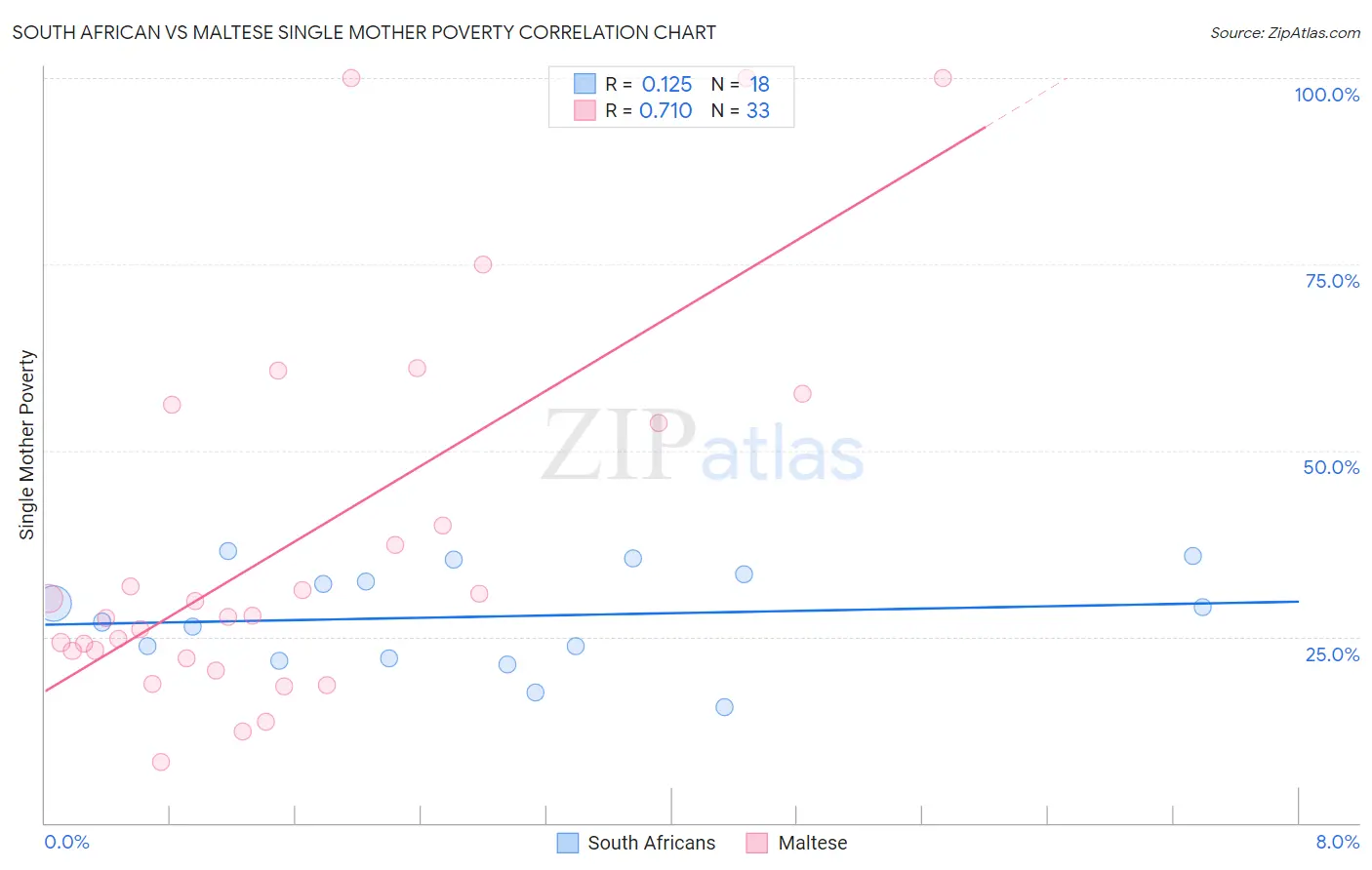 South African vs Maltese Single Mother Poverty