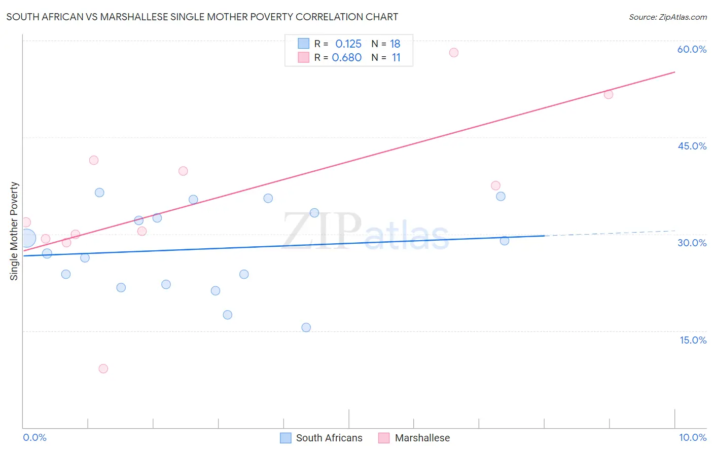 South African vs Marshallese Single Mother Poverty