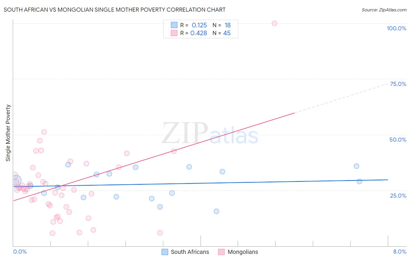 South African vs Mongolian Single Mother Poverty