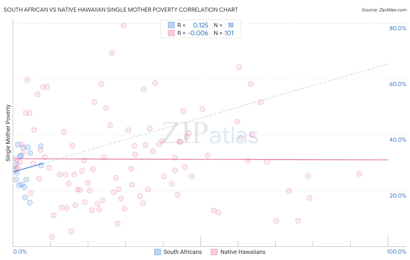 South African vs Native Hawaiian Single Mother Poverty