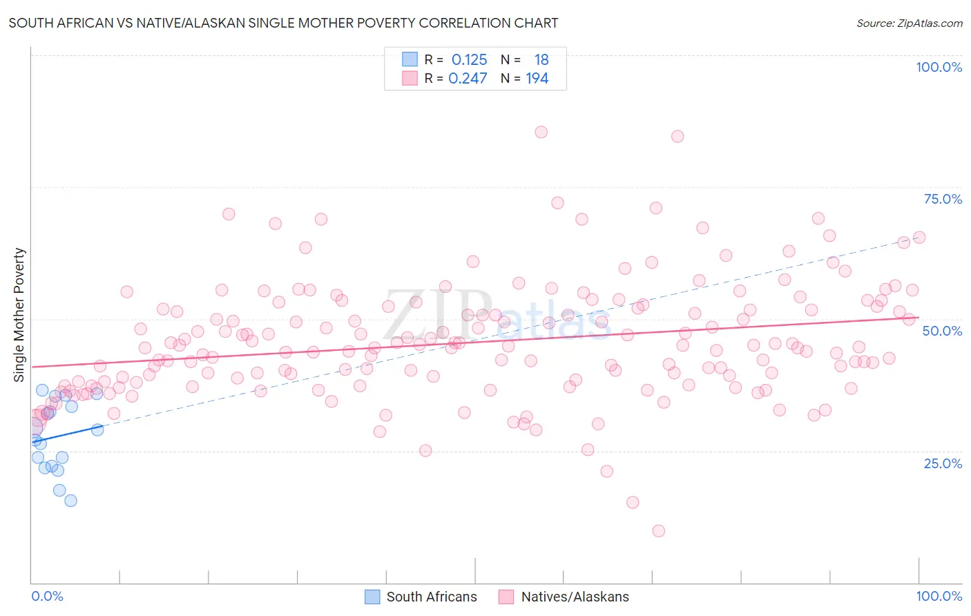South African vs Native/Alaskan Single Mother Poverty