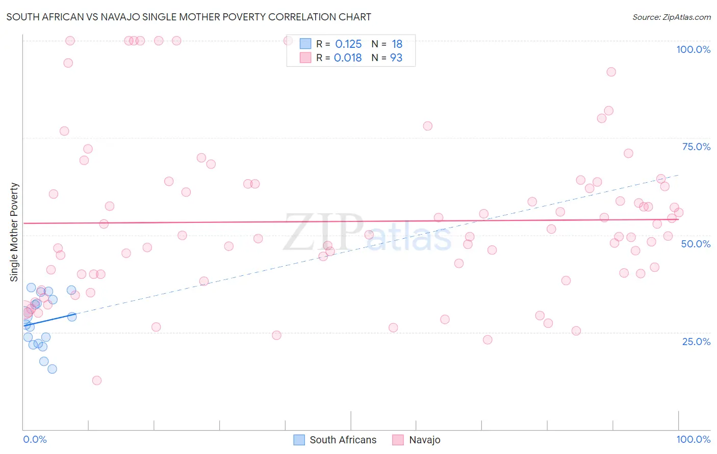South African vs Navajo Single Mother Poverty