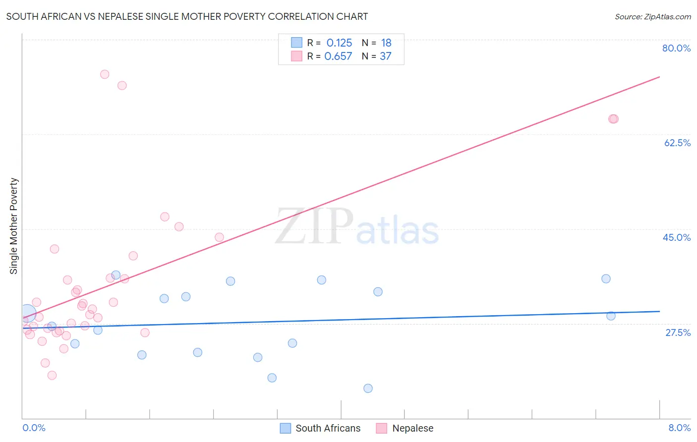 South African vs Nepalese Single Mother Poverty