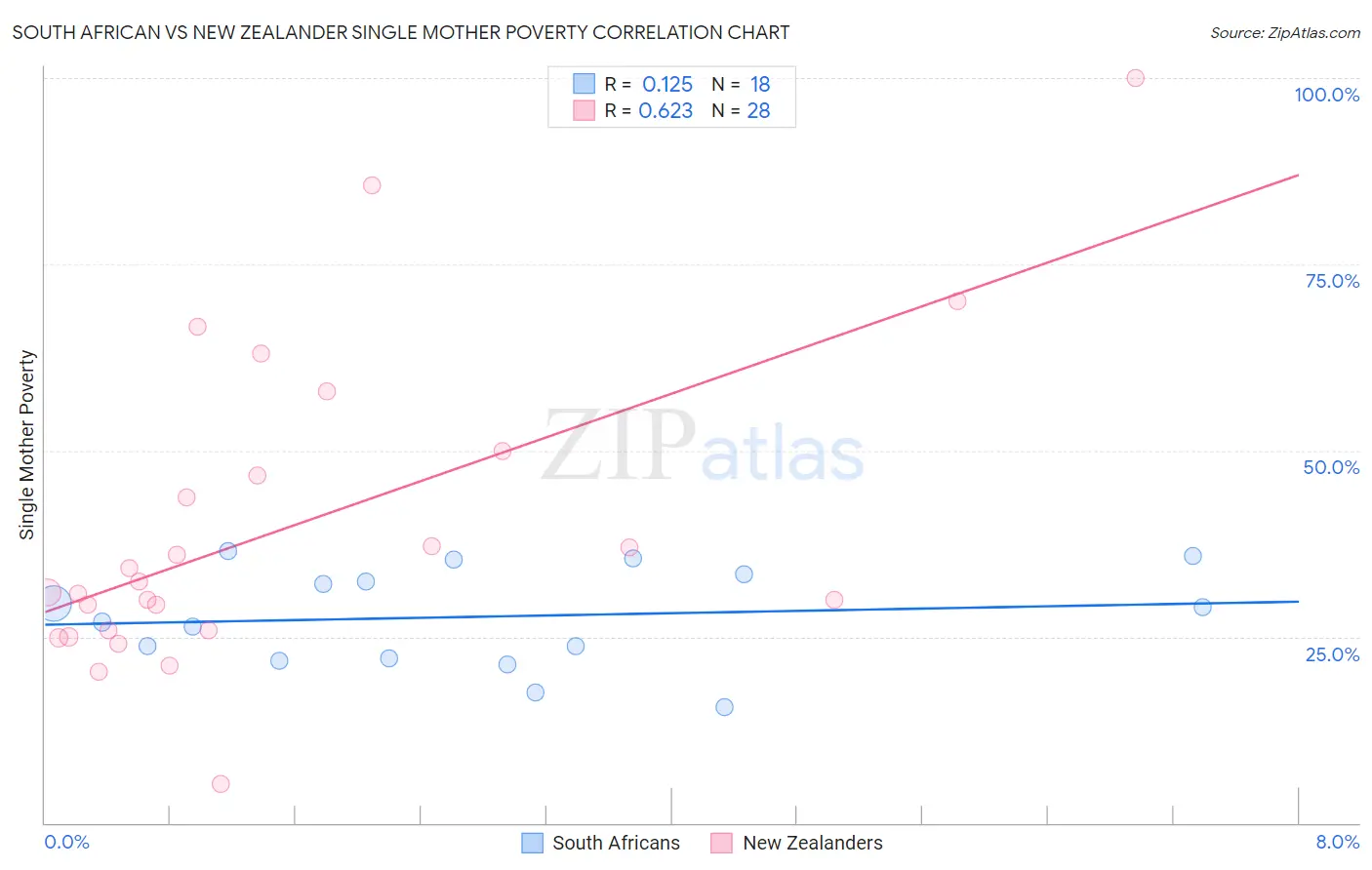 South African vs New Zealander Single Mother Poverty