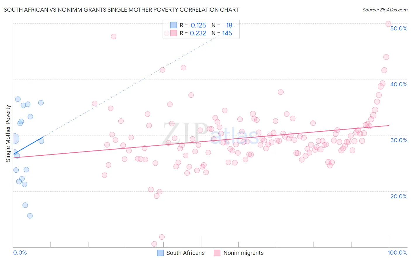 South African vs Nonimmigrants Single Mother Poverty