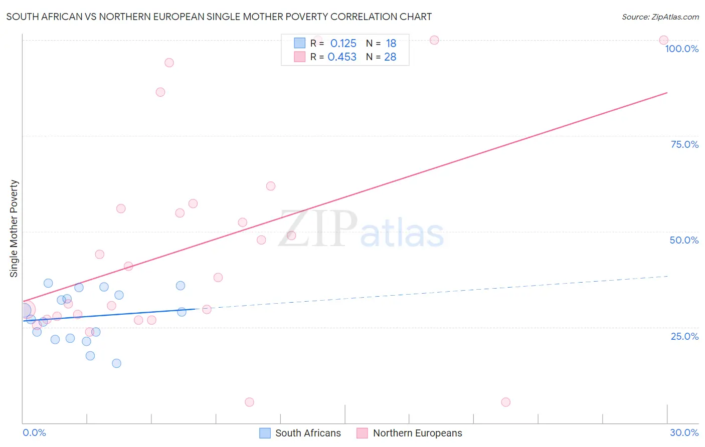 South African vs Northern European Single Mother Poverty