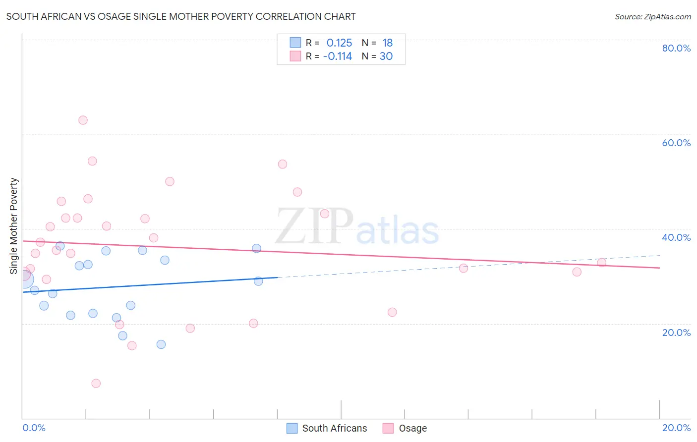 South African vs Osage Single Mother Poverty