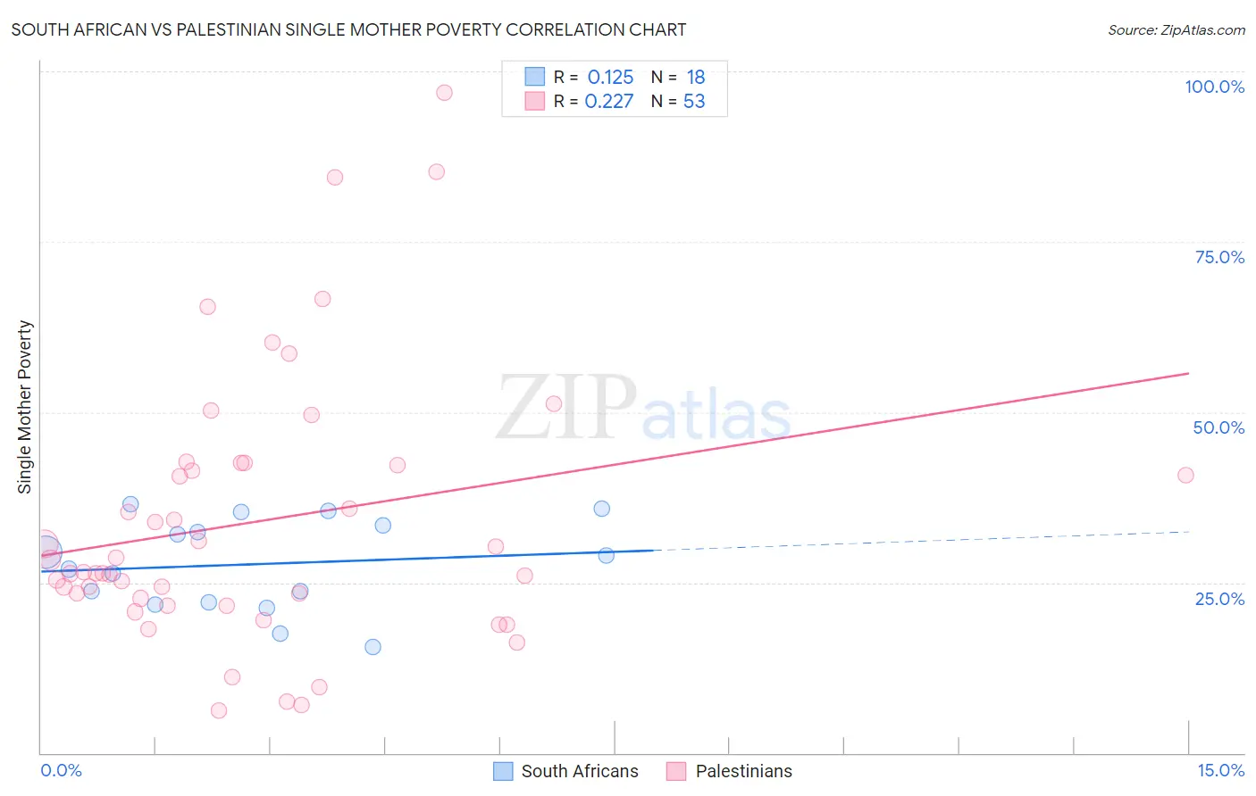 South African vs Palestinian Single Mother Poverty