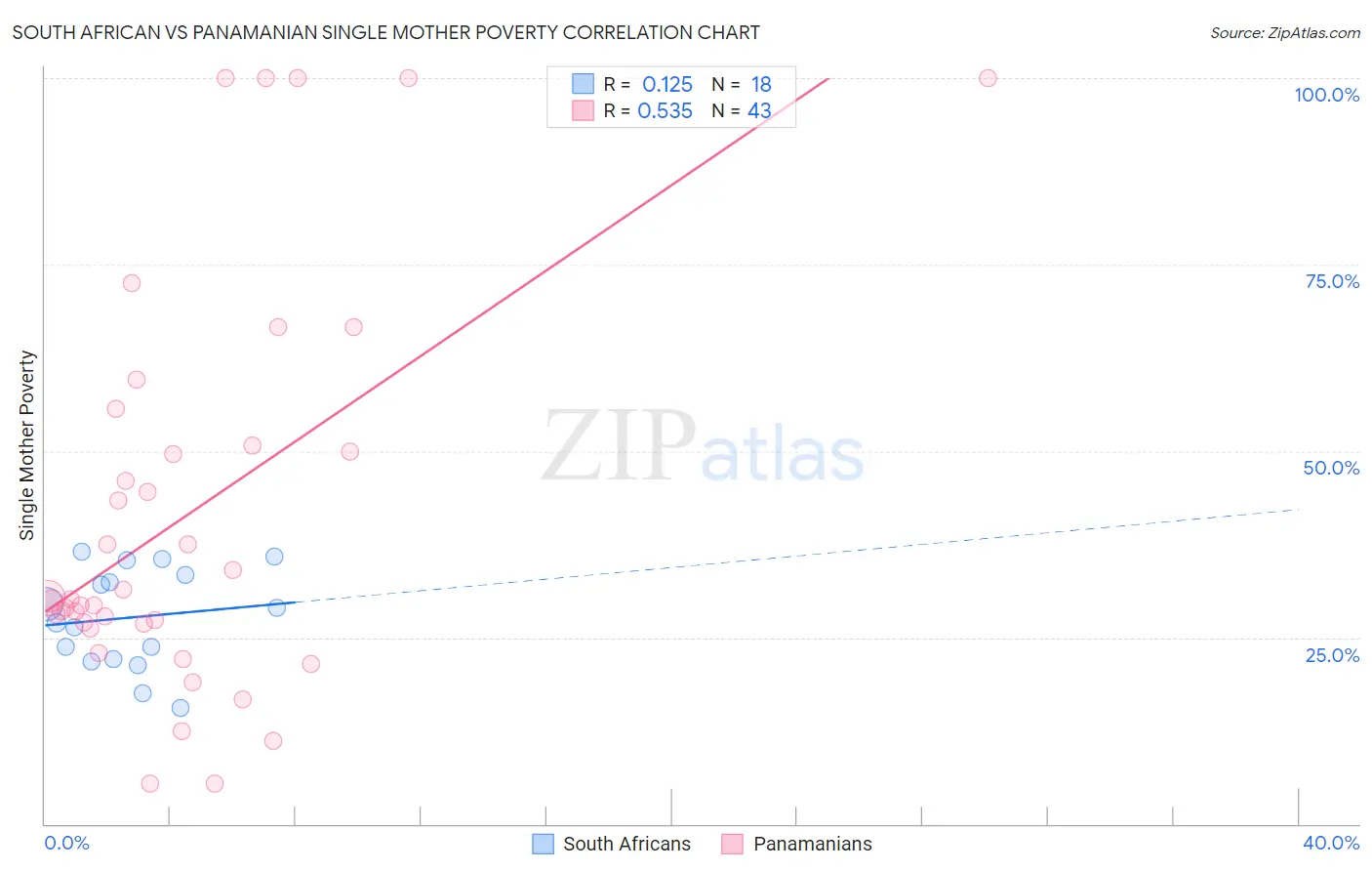 South African vs Panamanian Single Mother Poverty