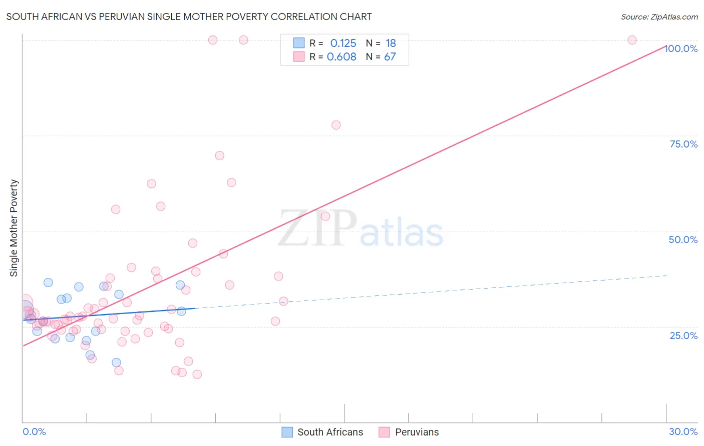 South African vs Peruvian Single Mother Poverty