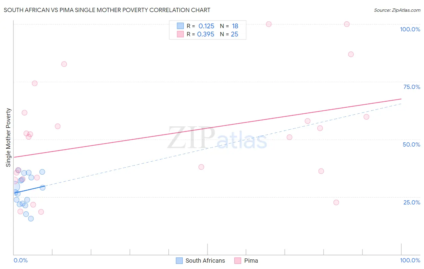 South African vs Pima Single Mother Poverty