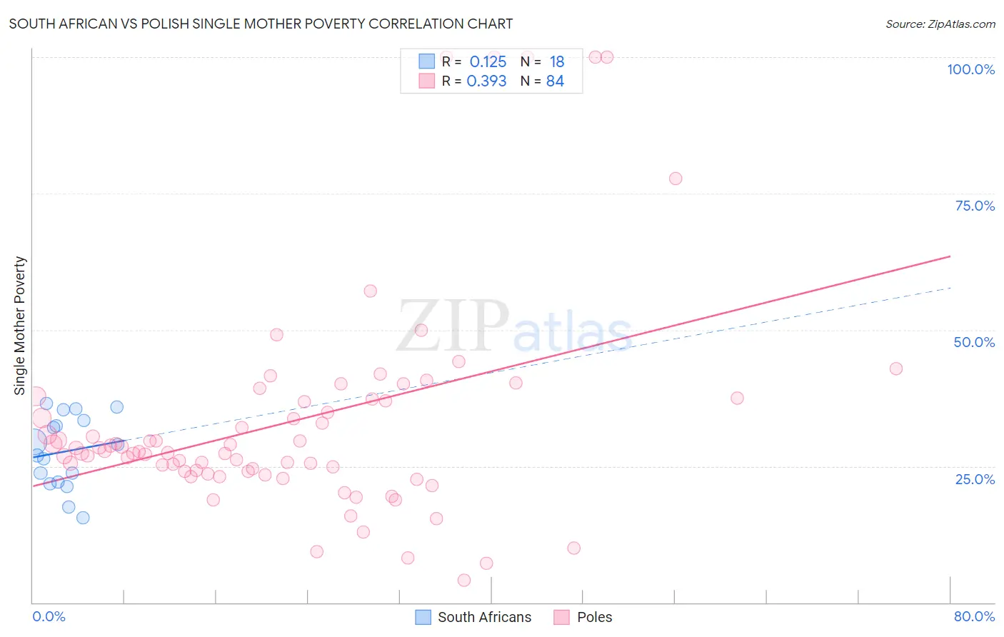 South African vs Polish Single Mother Poverty