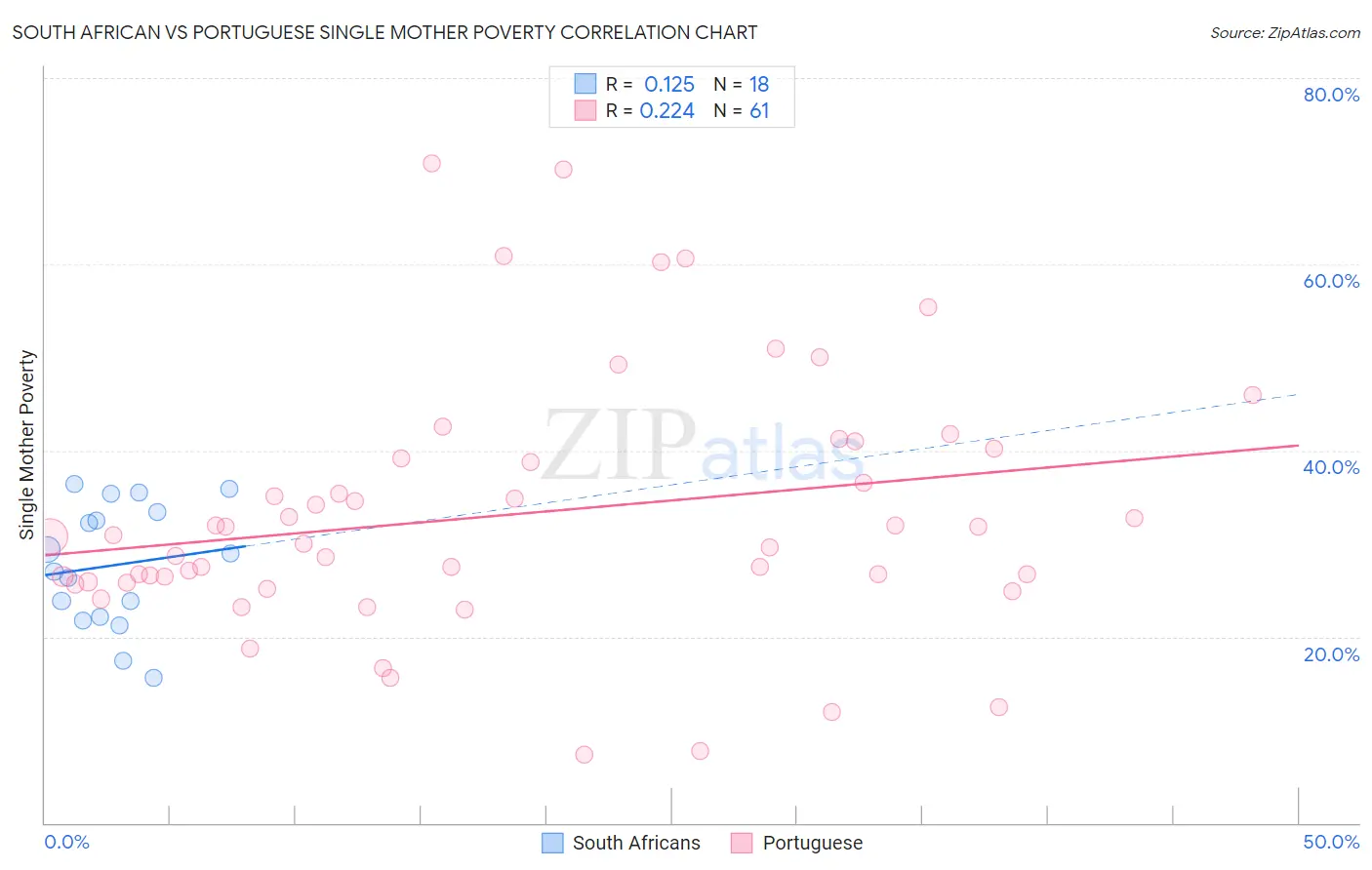 South African vs Portuguese Single Mother Poverty
