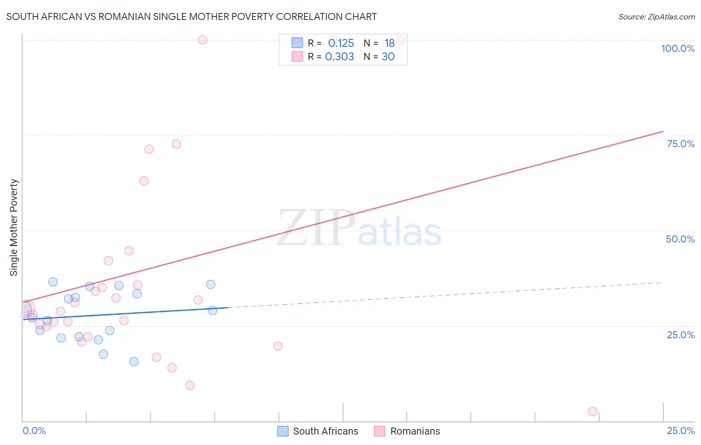 South African vs Romanian Single Mother Poverty