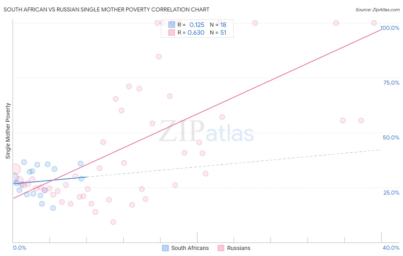 South African vs Russian Single Mother Poverty