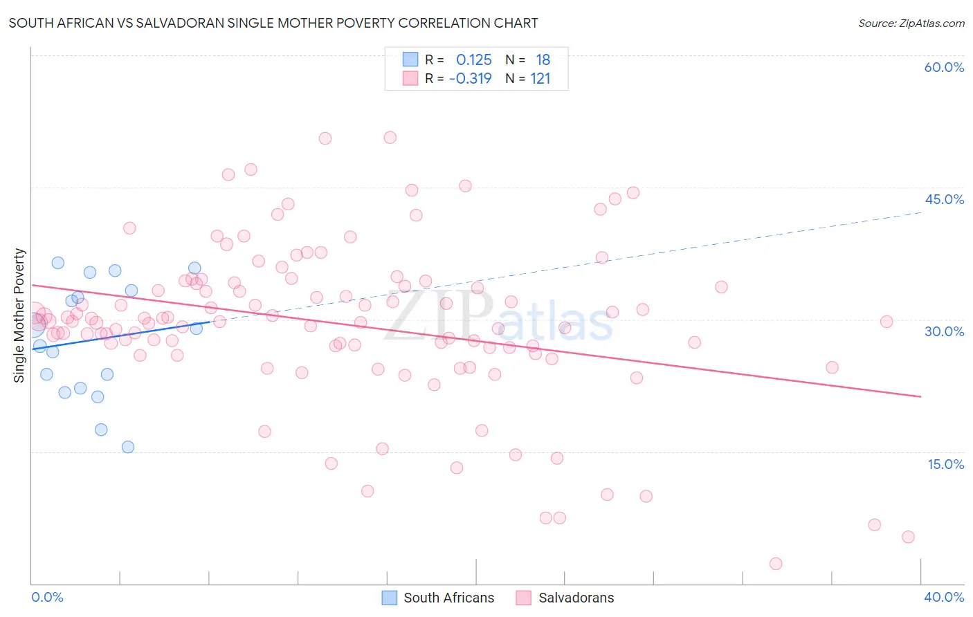 South African vs Salvadoran Single Mother Poverty
