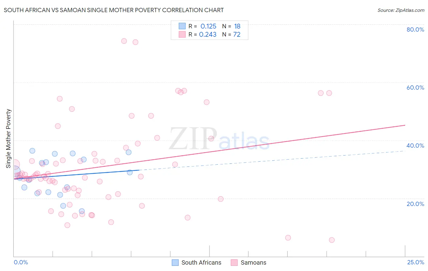 South African vs Samoan Single Mother Poverty