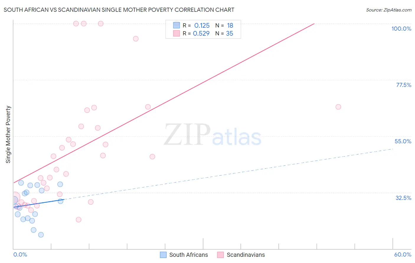 South African vs Scandinavian Single Mother Poverty