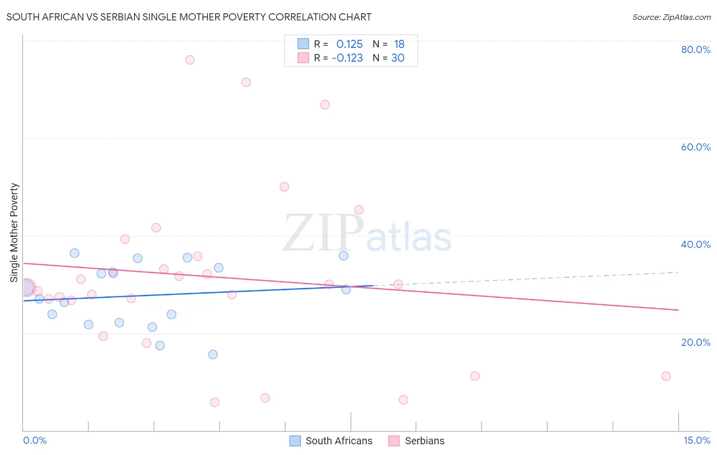 South African vs Serbian Single Mother Poverty