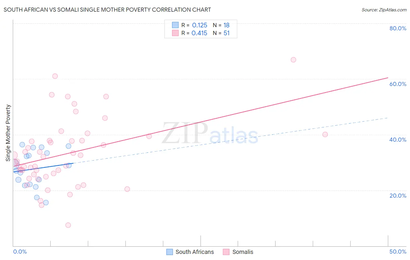 South African vs Somali Single Mother Poverty