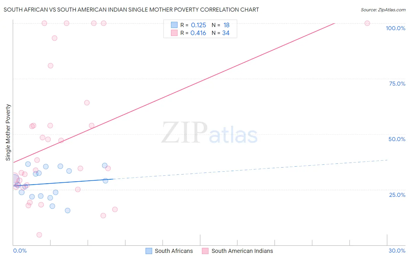 South African vs South American Indian Single Mother Poverty